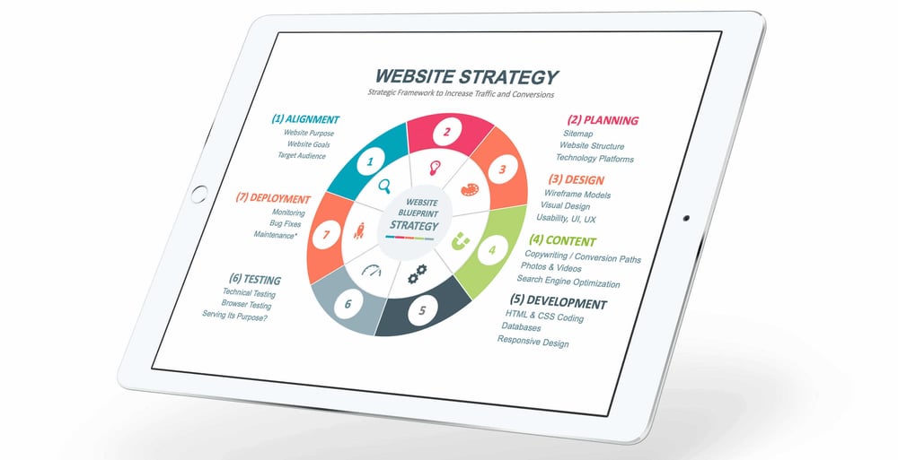 Website Strategy Process | MINDVIBZ® 
